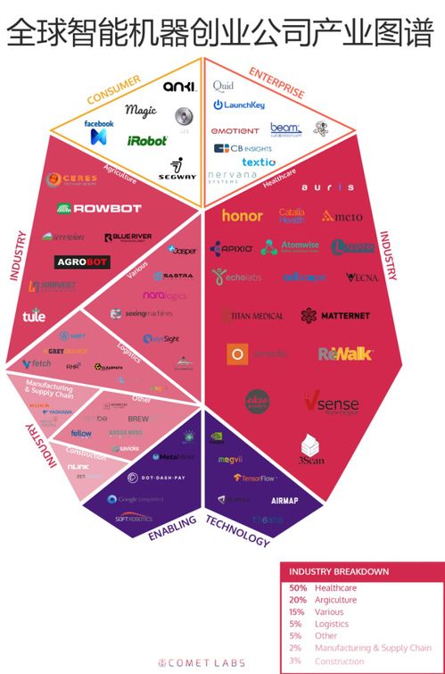 四类创业公司如何用智能机器技术服务改变世界